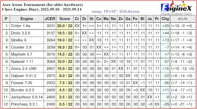 Chess Engines Diary - Tournaments 2021 - Page 24 - OpenChess